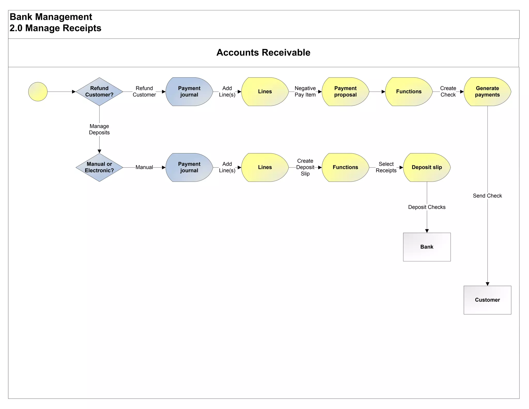 Bank Management
2.0 Manage Receipts

                                                   Accounts Receivable


                Refund        Refund    Payment     Add              Negative   Payment                            Create   Generate
                                                             Lines                                 Functions
               Customer?     Customer    journal   Line(s)           Pay Item   proposal                           Check    payments




                Manage
                Deposits




                                                                     Create
                Manual or               Payment     Add                                      Select
                             Manual                          Lines   Deposit    Functions               Deposit slip
               Electronic?               journal   Line(s)                                  Receipts
                                                                      Slip



                                                                                                                            Send Check

                                                                                                       Deposit Checks




                                                                                                           Bank




                                                                                                                            Customer
 