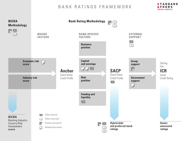 Bank Ratings Framework