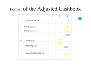 Format      of the Adjusted Cashbook
                                         $   $           $

             Cash book bal c/d                           xxx


     add    Credit transfer                                      c



            Interest received                                c



                                                                 w



                                                     f
     less     Bank charges
                                                 f

              Standing order
                                                         m




             Adjusted cashbook bal c/d                   k
 