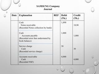 SAMSUNG Company
Journal
Date Explanation REF Debit
(Tk.)
Credit
(Tk.)
Cash
Notes receivable
(Recorded Notes collection by bank)
Cash
Accounts payable
(Recorded error that understated by
book balance)
Service charge
Cash
(Recorded service charge)
Accounts receivable
Cash
(Recorded NSF)
1,890
1,000
30
4,000
18,90
1,000
30
4,000
 
