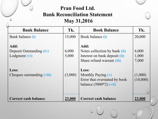 Pran Food Ltd.
Bank Reconciliation Statement
May 31,2016
Bank Balance Tk. Book Balance Tk.
Bank balance (i)
Add:
Deposit Outstanding (iv)
Lodgment (vi)
Less:
Cheques outstanding (viii)
Correct cash balance
15,000
6,000
5,000
(3,000)
23,000
Book balance (i)
Add:
Notes collection by bank (ii)
Interest on bank deposit (ii)
Share refund warrant (iii)
Less:
Monthly Paying (v)
Error that overstated by book
balance (5000*2) (vii)
Correct cash balance
20,000
6,000
1,000
7,000
(1,000)
(10,000)
23,000
 