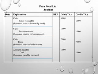 Date Explanation REF Debit(Tk.) Credit(Tk.)
Cash
Notes receivable
(Recorded notes collection by bank)
Cash
Interest revenue
(Recorded interest on bank deposit)
Cash
Bank
(Recorded share refund warrant)
Accounts payable
Cash
(Recorded monthly payment)
6,000
1,000
7,000
1,000
6,000
1,000
7,000
1,000
Pran Food Ltd.
Journal
 