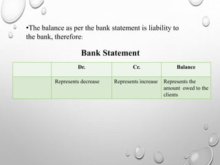 •The balance as per the bank statement is liability to
the bank, therefore:
Bank Statement
Dr. Cr. Balance
Represents decrease Represents increase Represents the
amount owed to the
clients
 