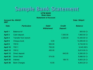 UITM BANK
Shah Alam
Statement of Account
Account No. 654321 Date: 30April
2007
Date Particulars Debit
Withdrawal
Credit
Deposit
Balance
April 1 Balance b/f 800.50 Cr
April 3 Cash deposit 7,000.00 7,800.50 Cr
April 4 Transfer from branch 2,500.00 10,300.50 Cr
April 6 Cheque book 5.00 10,295.50 Cr
April 8 70010 550.00 9,745.50 Cr
April 10 70011 700.00 9,045.50Cr
April 12 70012 430.00 8,615.50 Cr
April 15 Direct deposit 645.00 9,260.50 Cr
April 20 Direct Debit 574.00 8,686.50 Cr
April 25 Interest 166.70 8,853.20 Cr
April 28 Bank Charges 10.00 8,843.20 Cr
 
