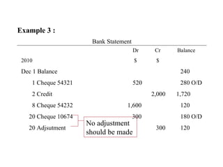 Example 3 :
                      Bank Statement
                                       Dr     Cr     Balance
 2010                                  $      $

 Dec 1 Balance                                        240
    1 Cheque 54321                     520            280 O/D
    2 Credit                                 2,000   1,720
    8 Cheque 54232                1,600               120
   20 Cheque 10674                     300            180 O/D
                     No adjustment
   20 Adjsutment                              300     120
                     should be made
 