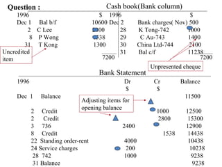 Question :                              Cash book(Bank column)
     1996                             $ 1996                              $
     Dec 1 Bal b/f                  10600 Dec 2       Bank charges( Nov) 500
         2 C Lee                    2800      28      K Tong-742         1000
          8 P Wong                  1538      29       C Au-743          1400
        31 T Kong                   1300      30      China Ltd-744      2100
Uncredited                                    31      Bal c/f            11238
item                                   7200                                  7200
                                                           Unpresented cheque
                                      Bank Statement
    1996                                       Dr           Cr          Balance
                                               $             $
    Dec 1     Balance                                                    11500
                              Adjusting items for
                              opening balance
           2 Credit                                         1000         12500
           2    Credit                                      2800          15300
           3 736                              2400                       12900
           8 Credit                                              1538     14438
           22 Standing order-rent              4000                       10438
           24 Service charges                   200                        10238
            28 742                             1000                        9238
            31 Balance                                                      9238
 