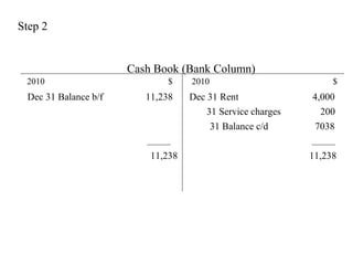 Step 2


                      Cash Book (Bank Column)
 2010                        $     2010                          $
 Dec 31 Balance b/f      11,238    Dec 31 Rent              4,000
                                       31 Service charges     200
                                        31 Balance c/d      7038


                          11,238                            11,238
 