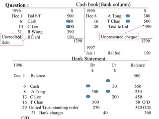 Question :                                Cash book(Bank column)
     1996                               $      1996                       $
     Dec 1        Bal b/f             500      Dec 8     A Tong           300
          6       Cash                 50          16   T Chan            500
         13       C Lee               200          28    Textile Ltd       490
        31        R Wong              390
Uncredited
        31        Bal c/d             150             Unpresented cheque
item                                      1290                           1290
                                                1997
                                                Jan 1     Bal b/d          150
                                         Bank Statement
      1996                                        Dr          Cr    Balance
                                                  $            $
      Dec 1        Balance                                           500

             6    Cash                                        50      550
             8     A Tong                          300                250
             13   C Lee                                       200     450
             16   T Chan                           500                50 O/D
             29   United Trust-standing order      270                320 O/D
                   31 Bank charges                       40               360
 