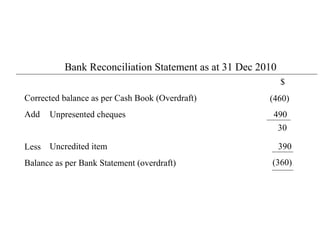 Bank Reconciliation Statement as at 31 Dec 2010
                                                            $
Corrected balance as per Cash Book (Overdraft)         (460)
Add   Unpresented cheques                               490
                                                         30

Less Uncredited item                                        390
Balance as per Bank Statement (overdraft)               (360)
 