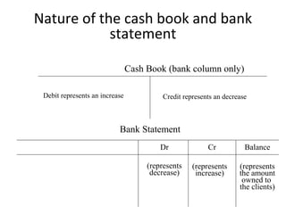 Nature of the cash book and bank
            statement

                                Cash Book (bank column only)

 Debit represents an increase             Credit represents an decrease



                           Bank Statement
                                         Dr              Cr           Balance

                                     (represents    (represents     (represents
                                      decrease)      increase)      the amount
                                                                     owned to
                                                                    the clients)
 