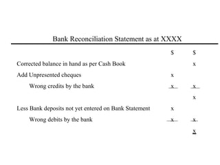 Bank Reconciliation Statement as at XXXX
                                                       $   $
Corrected balance in hand as per Cash Book                 x
Add Unpresented cheques                                x
    Wrong credits by the bank                          x   x
                                                           x
Less Bank deposits not yet entered on Bank Statement   x
    Wrong debits by the bank                           x   x
                                                           x
 