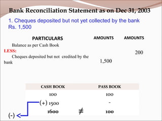 PARTICULARS AMOUNTS AMOUNTS
Balance as per Cash Book
LESS:
Cheques deposited but not credited by the
bank 1,500
200
Bank Reconciliation Statement as on Dec 31, 2003
CASH BOOK PASS BOOK
100 100
(+) 1500 -
1600 100≠(-)
1. Cheques deposited but not yet collected by the bank
Rs. 1,500
 