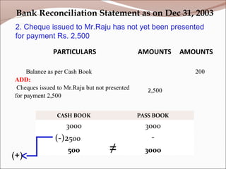 PARTICULARS AMOUNTS AMOUNTS
Balance as per Cash Book
ADD:
Cheques issued to Mr.Raju but not presented
for payment 2,500
2,500
200
Bank Reconciliation Statement as on Dec 31, 2003
CASH BOOK PASS BOOK
3000 3000
(-)2500 -
500 3000
(+)
≠
2. Cheque issued to Mr.Raju has not yet been presented
for payment Rs. 2,500
 