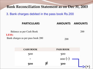 PARTICULARS AMOUNTS AMOUNTS
Balance as per Cash Book
LESS:
Bank charges as per pass book 200 200
200
Bank Reconciliation Statement as on Dec 31, 2003
CASH BOOK PASS BOOK
500 500
- 200 (-)
500 300
(+)
≠
3. Bank charges debited in the pass book Rs.200
 