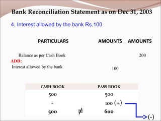 PARTICULARS AMOUNTS AMOUNTS
Balance as per Cash Book
ADD:
Interest allowed by the bank 100
200
Bank Reconciliation Statement as on Dec 31, 2003
CASH BOOK PASS BOOK
500 500
- 100 (+)
500 600
(-)
≠
4. Interest allowed by the bank Rs.100
 