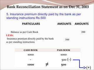 PARTICULARS AMOUNTS AMOUNTS
Balance as per Cash Book
LESS:
Insurance premium directly paid by the bank
as per standing instructions
500
200
Bank Reconciliation Statement as on Dec 31, 2003
CASH BOOK PASS BOOK
1000 1000
- 500 (-)
1000 500
(+)
≠
5. Insurance premium directly paid by the bank as per
standing instructions Rs.500
 