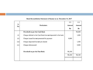 Bank reconciliation statement