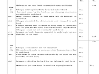 Add:
(i)
(ii)
(iii)
(iv)
(v)
(vi)
(vii)
Less
(i)
(ii)
(iii)
(iv)
Balance as per pass book or overdraft as per cashbook
Cheque paid/deposited into bank but not credited
Payment made by the bank as per standing instruction,
not entered in cash book
Bank charges debited in pass book but not recorded in
cash book
Cheque deposited but dishonoured not recorded in cash
book
Cheque issued and recorded in cash book as deposited
into the bank but the same was not deposited into the bank
Cheques issued but not recorded in cash book
Interest on bank deposits recorded in cash book but not
credited, by the bank
Cheque issued/drawn but not presented
Direct deposit made by customers into bank, not recorded
in cash book
Dividends or other income collected by the bank but not
recorded in cash book
Interest credited by the bank but not debited in cash book
Balance as per cash book or overdraft as per pass book
Rs.
xxx
xxx
xxx
xxx
xxx
xxx
xxx
Rs.
xxx
xxx
xxx
xxx
xxx
xxx
xxx
xxx
 