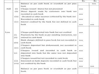 Rs. Rs.
Add
Less
(i)
(ii)
(iii)
(iv)
(i)
(ii)
(iii)
(iv)
(v)
(vi)
(vii)
Balance as per cash book or overdraft as per pass
book
Cheque issued / drawn but not presented
Direct deposit made by customers into bank not
recorded in cash book
Dividend or other incomes collected by the bank not
Recorded in cash book
Interest credited by the bank but not debited in cash
book
Cheque paid/deposited into bank but not credited
Payments by the bank as per standing instruction, not
entered in cash book
Bank charges debited in pass book but not recorded in
cash book
Cheques deposited but dishonoured, not recorded in
cash book
Cheques issued and recorded in cash book as
deposited into bank but the same was not deposited
into bank
Cheques issued but not recorded in cash book
Interested on bank deposits recorded in cash book but
not credited by the bank
Balance as per pass book or overdraft as per cash
book.
xxx
xxx
xxx
xxx
xxx xxx
xxx
xxx
xxx
xxx
xxx
xxx
xxx xxx
 