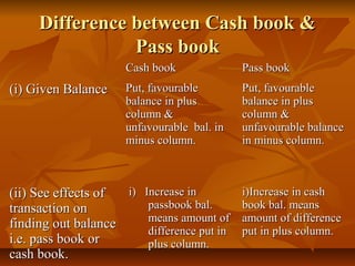 Difference between Cash book &
                Pass book
                     Cash book              Pass book
(i) Given Balance    Put, favourable        Put, favourable
                     balance in plus        balance in plus
                     column &               column &
                     unfavourable bal. in   unfavourable balance
                     minus column.          in minus column.



(ii) See effects of i) Increase in        i)Increase in cash
transaction on          passbook bal.     book bal. means
                        means amount of amount of difference
finding out balance     difference put in put in plus column.
i.e. pass book or       plus column.
cash book.
 