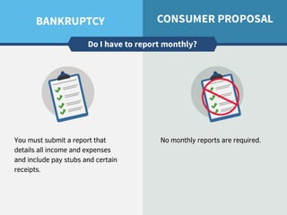 You must submit a report that
details all income and expenses
and include pay stubs and certain
receipts.
No monthly reports are required.
 