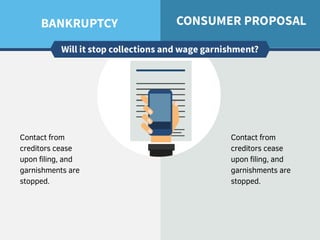 Contact from
creditors cease
upon filing, and
garnishments are
stopped.
Contact from
creditors cease
upon filing, and
garnishments are
stopped.
 