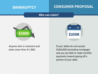 Anyone who is insolvent and
owes more than $1,000.
If your debts do not exceed
$250,000 (excluding mortgage)
and you are able to make monthly
payments toward paying off a
portion of your debt.
 