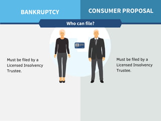 Must be filed by a
Licensed Insolvency
Trustee.
Must be filed by a
Licensed Insolvency
Trustee.
 