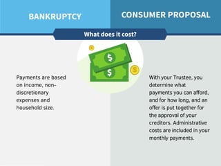 Payments are based
on income, non-
discretionary
expenses and
household size.
With your Trustee, you
determine what
payments you can afford,
and for how long, and an
offer is put together for
the approval of your
creditors. Administrative
costs are included in your
monthly payments.
 