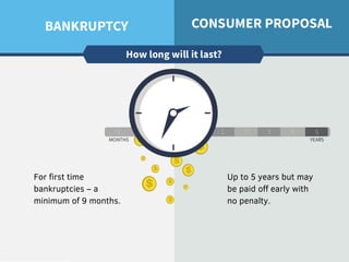 For first time
bankruptcies – a
minimum of 9 months.
Up to 5 years but may
be paid off early with
no penalty.
 