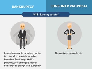 Depending on which province you live
in, many of your assets, including
household furnishings, RRSP’s,
pensions, auto and equity in your
home may be exempt from surrender.
No assets are surrendered.
 
