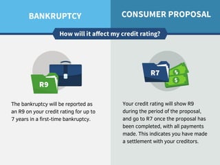 The bankruptcy will be reported as
an R9 on your credit rating for up to
7 years in a first-time bankruptcy.
Your credit rating will show R9
during the period of the proposal,
and go to R7 once the proposal has
been completed, with all payments
made. This indicates you have made
a settlement with your creditors.
 