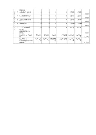 Й БАНК
12
9
73 АЛЬПАРІ БАНК 0 0 0 0 137,223 137,223
0.00%
13
0
74 БАНК ПОРТАЛ 0 0 0 0 132,161 132,161
0.00%
13
1
75 ДЕРЖЗЕМБАНК 0 0 0 0 120,435 120,435
0.00%
13
2
76 "ГЕФЕСТ" 0 0 0 0 123,449 123,449
0.00%
13
3
77 УКРАЇНСЬКИЙ
БАНК
РЕКОНСТР.ТА
РОЗВ.
0 0 0 0 62,261 62,261
0.00%
РАЗОМ по Групі
ІV
556,136 498,482 118,630 379,852 14,160,22
3
13,780,3
71 2.68%
РАЗОМ по
платоспроможним
банкам
47,721,55
9
42,774,31
6
10,179,5
13
32,594,802 113,367,3
96
80,772,5
94
28.75%
 