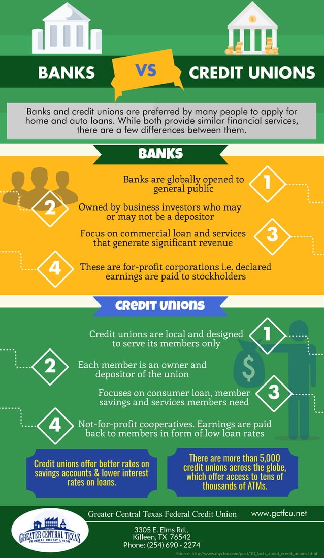 Banks Vs Credit Unions