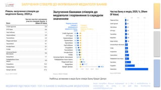 ЗАЛУЧЕННЯ СПІКЕРІВ ДО ФОРМУВАННЯ МЕДІАПОЛЯ БАНКІВ
Найбільш активними в медіа були спікери Банку Кредит Дніпро
МЕДІЙНИЙ ПІДСУМОК РОКУ. ТОП-15 БАНКІВ ІЗ НАЙБІЛЬШИМ МЕДІАПОЛЕМ
якщо потрібно більше інформації чи у Вас є необхідність в
коментарях до звіту – ми раді Вам допомогти
noks202010@gmail.com
 