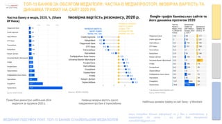 ТОП-15 БАНКІВ ЗА ОБСЯГОМ МЕДАПОЛЯ: ЧАСТКА В МЕДІАПРОСТОРІ, ІМОВІРНА ВАРТІСТЬ ТА
ДИНАМІКА ТРАФІКУ НА САЙТ 2020 РІК
МЕДІЙНИЙ ПІДСУМОК РОКУ. ТОП-15 БАНКІВ ІЗ НАЙБІЛЬШИМ МЕДІАПОЛЕМ
Приватбанк демонструє найбільший обсяг
медіаполя за підсумком 2020 р.
Найвища імовірна вартість одного
повідомлення про банк в Укрексімбанка
Найбільша динаміка трафіку на сайт банку - у Monobank
якщо потрібно більше інформації чи у Вас є необхідність в
коментарях до звіту – ми раді Вам допомогти
noks202010@gmail.com
 