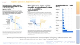 ПОДІЄВА ЩІЛЬНІСТЬ МЕДІАПОЛЯ БАНКІВ
Максимальну насиченність інфоприводами серед недержавних банків демонструє Банк Кредит Дніпро (7 позиція за обсягами медіаполя), серед
державних банків маскимально активний в розрізі генерації інфоприводів Приватбанк
МЕДІЙНИЙ ПІДСУМОК РОКУ. ТОП-15 БАНКІВ ІЗ НАЙБІЛЬШИМ МЕДІАПОЛЕМ
якщо потрібно більше інформації чи у Вас є необхідність в
коментарях до звіту – ми раді Вам допомогти
noks202010@gmail.com
 