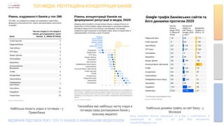 ТОП-МЕДІА: РЕПУТАЦІЙНА КОНЦЕНТРАЦІЯ БАНКІВ
Найбільша кількість згадок в топ-медіа – у
Приватбанка
МЕДІЙНИЙ ПІДСУМОК РОКУ. ТОП-15 БАНКІВ ІЗ НАЙБІЛЬШИМ МЕДІАПОЛЕМ
якщо потрібно більше інформації чи у Вас є необхідність в
коментарях до звіту – ми раді Вам допомогти
noks202010@gmail.com
Такскомбанк має найбільшу частку згадок в
топ-медіа серед досліджуваних банків у
власному медіаполі
Найбільша динаміка трафіку на сайт банку - у
Monobank
 