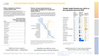 СПЕЦІАЛІЗОВАНІ МЕДІА: СЕРВІСНА КОНЦЕНТРАЦІЯ БАНКІВ
Найбільша кількість згадок в
спеціалізованих медіа – у Приватбанка
МЕДІЙНИЙ ПІДСУМОК РОКУ. ТОП-15 БАНКІВ ІЗ НАЙБІЛЬШИМ МЕДІАПОЛЕМ
якщо потрібно більше інформації чи у Вас є необхідність в
коментарях до звіту – ми раді Вам допомогти
noks202010@gmail.com
Кредобанк має найбільшу частку
спеціалізованих медіа у власному медіаполі
Кредобанк демонструє 4 позицію серед досліджуваних
банків за темпами зростання Google-трафіку
 