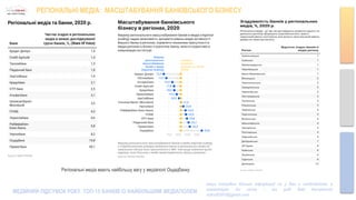 РЕГІОНАЛЬНІ МЕДІА: МАСШТАБУВАННЯ БАНКІВСЬКОГО БІЗНЕСУ
Регіональні медіа мають найбільшу вагу у медіаполі Ощадбанку
МЕДІЙНИЙ ПІДСУМОК РОКУ. ТОП-15 БАНКІВ ІЗ НАЙБІЛЬШИМ МЕДІАПОЛЕМ
якщо потрібно більше інформації чи у Вас є необхідність в
коментарях до звіту – ми раді Вам допомогти
noks202010@gmail.com
 