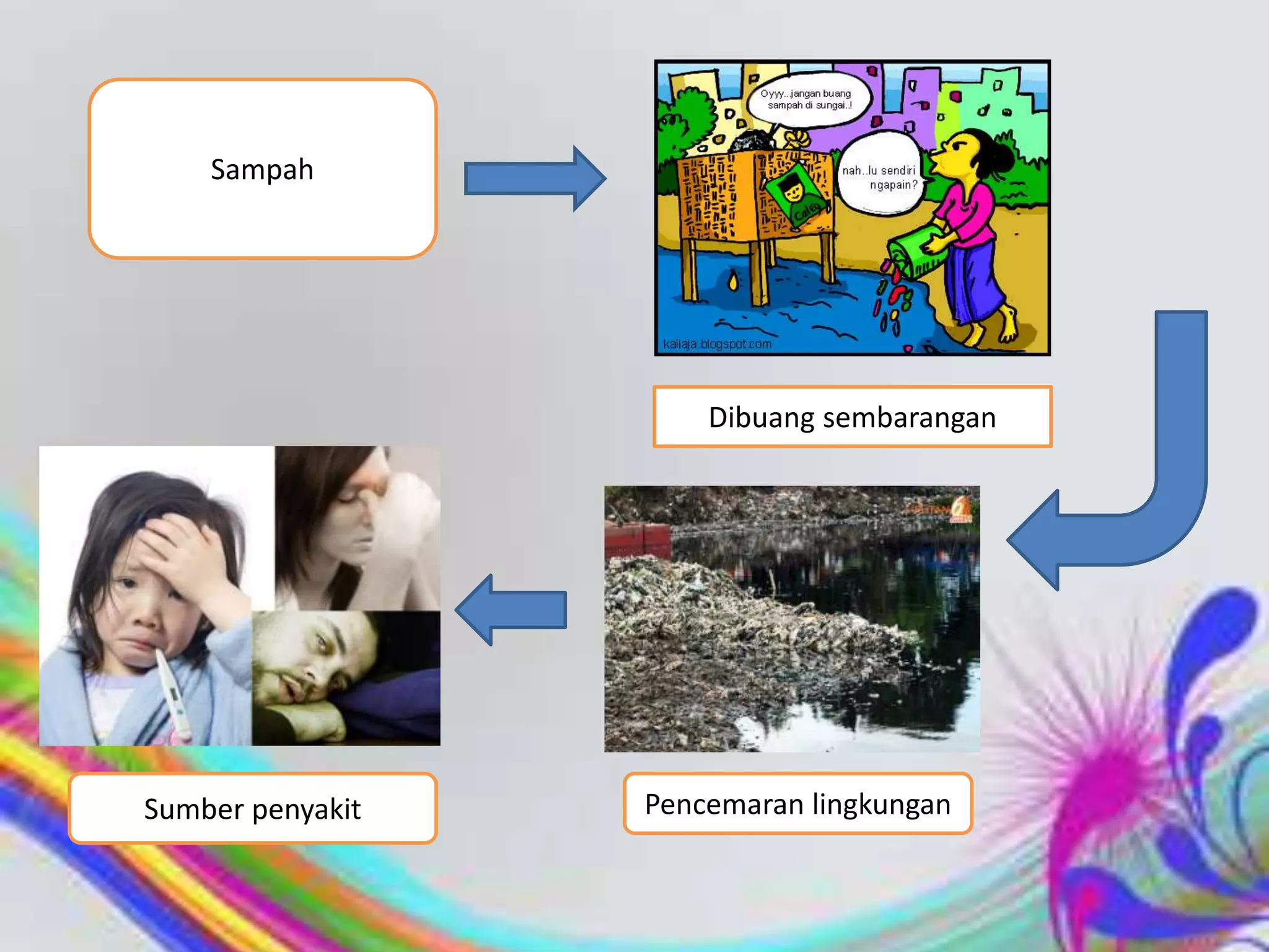 Sampah

Dibuang sembarangan

Sumber penyakit

Pencemaran lingkungan

 