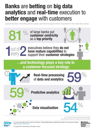 Banks are betting on big data
analytics and real-time execution to
better engage with customers
(global bankers indicating which goals and technologies will be important in the next two years)

81
out of
1every 2

%

of large banks put
customer centricity
as a top priority

??

executives believe they do not
have mature capabilities to
support their customer strategies

… technology plays a key role in
and
a customer-focused strategy:

Data visualization

59
30%

%

20%

59

% Predictive analytics

10%

Real-time processing
of data and analytics

54

%

Base: 100 executives at small, midsize and large banks worldwide
Source: Bloomberg Businessweek 2013 Banking Customer Centricity Study

For more information and to read the full report, “Banks Betting Big on Big Data and Real-Time Customer Insight,”
visit www.sap.com/banking
© Copyright 2013. Bloomberg L.P. All rights reserved.

 