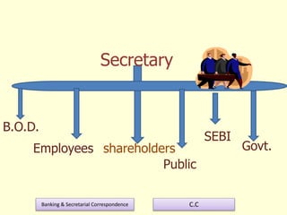 Banking & Secretarial Correspondence C.C
Secretary
B.O.D.
shareholders
Employees
Public
SEBI
Govt.
 