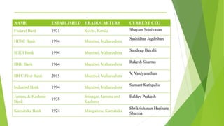 _______________________________________
NAME ESTABLISHED HEADQUARTERS CURRENT CEO
Federal Bank 1931 Kochi, Kerala Shayam Srinivasan
HDFC Bank 1994 Mumbai, Maharashtra
Sashidhar Jagdishan
ICICI Bank 1994 Mumbai, Maharashtra
Sandeep Bakshi
IDBI Bank 1964 Mumbai, Maharashtra
Rakesh Sharma
IDFC First Bank 2015 Mumbai, Maharashtra
V. Vaidyanathan
IndusInd Bank 1994 Mumbai, Maharashtra
Sumant Kathpalis
Jammu & Kashmir
Bank
1938
Srinagar, Jammu and
Kashmir
Baldev Prakash
Karnataka Bank 1924 Mangaluru, Karnataka
Shrikrishanan Harihara
Sharma
 