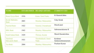 _______________________________________
NAME ESTABLISHED HEADQUARTERS CURRENT CEO
Karur Vysya Bank 1916 Karur, Tamil Nadu
B. Ramesh Babu
Kotak Mahindra
Bank
2003 Mumbai, Maharashtra
Uday Kotak
Nainital Bank 1922 Nainital, Uttarakhand Dinesh pant
RBL Bank 1943 Mumbai, Maharashtra
Subramaniakumar R
South Indian Bank 1929 Thrissur, Kerala
Murali Ramakrishna
Tamilnad
Mercantile Bank
1921
Thoothukkudi, Tamil
Nadu
Krishnan
Sankarasubaramaniam
Yes Bank 2004 Mumbai, Maharashtra Prashant Kumar
 