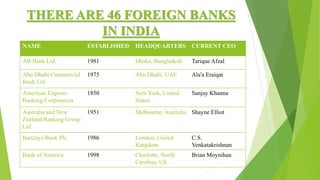 THERE ARE 46 FOREIGN BANKS
IN INDIA
NAME ESTABLISHED HEADQUARTERS CURRENT CEO
AB Bank Ltd. 1981 Dhaka, Bangladesh Tarique Afzal
Abu Dhabi Commercial
Bank Ltd
1975 Abu Dhabi, UAE Ala'a Eraiqat
American Express
Banking Corporation
1850 New York, United
States
Sanjay Khanna
Australia and New
Zealand Banking Group
Ltd.
1951 Melbourne, Australia Shayne Elliot
Barclays Bank Plc 1986 London, United
Kingdom
C.S.
Venkatakrishnan
Bank of America 1998 Charlotte, North
Carolina, US
Brian Moynihan
 
