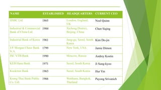 _______________________________________
NAME ESTABLISHED HEADQUARTERS CURRENT CEO
HSBC Ltd 1865 London, England,
UK
Noel Quinn
Industrial & Commercial
Bank of China Ltd.
1984 Xicheng District,
Beijing, China
Chen Siqing
Industrial Bank of Korea 1961 Jung-gu, Seoul, South
Korea
Kim Do-jin
J.P. Morgan Chase Bank
N.A.
1799 New York, USA Jamie Dimon
JSC VTB Bank 1990 Moscow, Russia Andrey Kostin
KEB Hana Bank 1971 Seoul, South Korea Ji Sung-kyoo
Kookmin Bank 1963 Seoul, South Korea Hur Yin
Krung Thai Bank Public
Co. Ltd.
1966 Watthana, Bangkok,
Thailand
Payong Srivanich
 