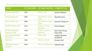 _______________________________________
NAME ESTABLISHED HEADQUARTERS CURRENT CEO
Mashreq Bank PSC 1967 Dubai, UAE Ahmed Abdelaal
Mizuho Bank Ltd. 2002 Chiyoda City, Tokyo,
Japan
Masahiko Kato
MUFG Bank, Ltd. 2006 Chiyoda City, Tokyo,
Japan
Katsunori Nagayasu
NatWest Markets Plc 2018 London, United
Kingdom
Robert Begbie
PT Bank Maybank
Indonesia TBK
1959 Senayan, Jakarta,
Indonesia
Dato' John Chong
Eng Chuan
Qatar National Bank
(Q.P.S.C.)
1964 Doha, Qatar Abdulla Mubarak
Al-Khalifa
Sberbank 1841 Moscow, Russia Herman Gref
SBM Bank (India)
Limited
2019 Port Louis, Mauritius Sidharth Rath
 