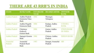 THERE ARE 43 RRB’S IN INDIA
STATE BANK NAME ESTABLISH
YEAR
HEADQUARTER SPONSOR
BANK
Andhra Pradesh Andhra Pradesh
Grameena Vikas
Bank
2006 Warangal,
Telangana
SBI
Andhra Pradesh Andhra Pragathi
Grameena Bank
2006 Kadapa, Andhra
Pradesh
CANARA
BANK
Andhra Pradesh Chaitanya
Godavari
Gramin Bank
2006 Guntur, Andhra
Pradesh
UNION BANK
OF INDIA
Andhra Pradesh Saptagiri Gramin
Bank
2006 Chittoor, Andhra
Pradesh
INDIAN BANK
Arunachal
Pradesh
Arunachal
Pradesh Rural
Bank
1983 Itanagar, Arunachal
Pradesh
SBI
 