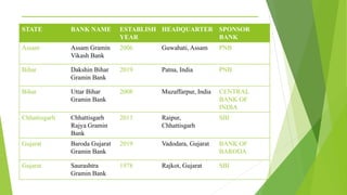 _______________________________________
STATE BANK NAME ESTABLISH
YEAR
HEADQUARTER SPONSOR
BANK
Assam Assam Gramin
Vikash Bank
2006 Guwahati, Assam PNB
Bihar Dakshin Bihar
Gramin Bank
2019 Patna, India PNB
Bihar Uttar Bihar
Gramin Bank
2008 Muzaffarpur, India CENTRAL
BANK OF
INDIA
Chhattisgarh Chhattisgarh
Rajya Gramin
Bank
2013 Raipur,
Chhattisgarh
SBI
Gujarat Baroda Gujarat
Gramin Bank
2019 Vadodara, Gujarat BANK OF
BARODA
Gujarat Saurashtra
Gramin Bank
1978 Rajkot, Gujarat SBI
 
